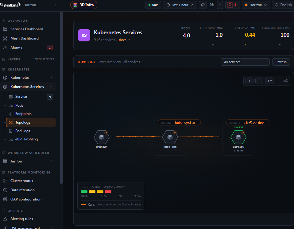 Horizon UI — K8S_SERVICE topology