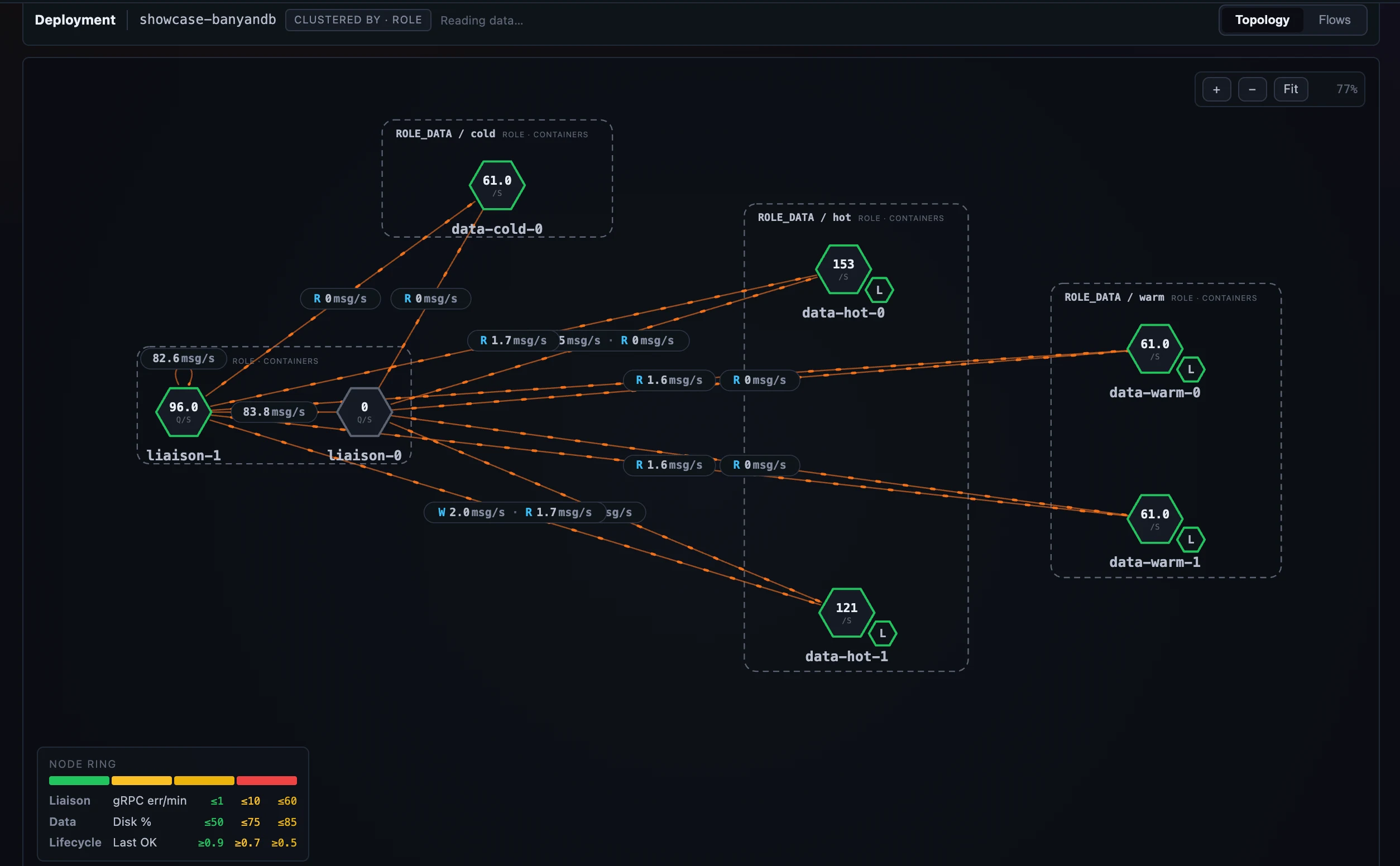 Figure 1: The Deployment tab on BanyanDB — containers grouped into role/tier boxes (liaison, data hot/warm/cold) as hexagon pods, with role-pair call edges between them and each role&rsquo;s own health-ring metric.