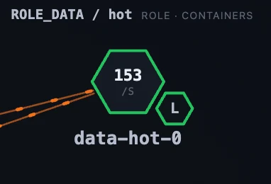 The Group dashboard — per-data-model panels for one storage catalog.