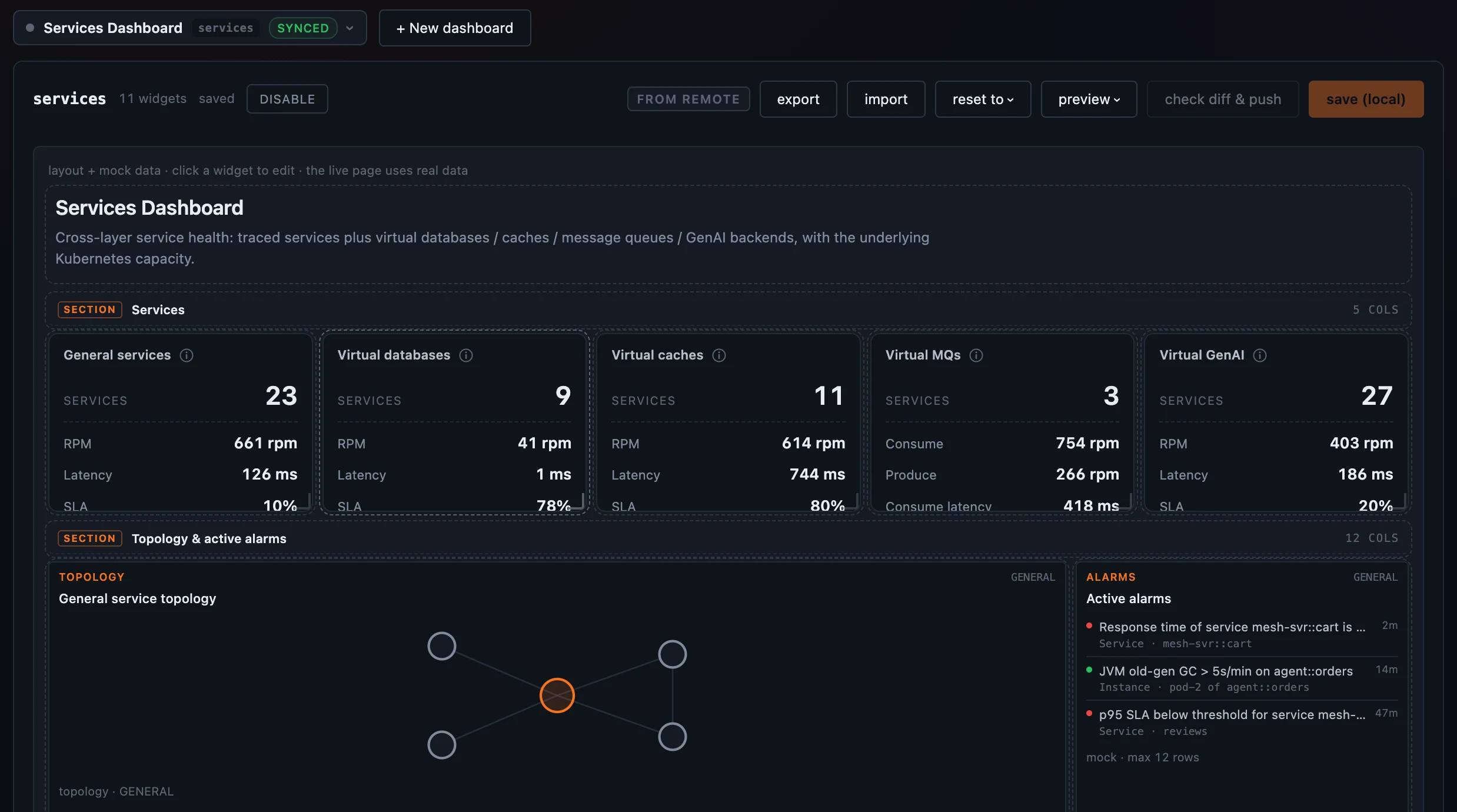 图 4：Overview templates 管理页：Services Dashboard 位于 12 列画布上，包含 section header、KPI tiles、topology widget 和 active-alarms widget，以及 New-dashboard / export / import / draft 控制。